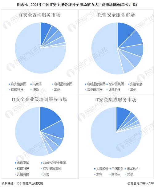 2022年中国it安全服务行业市场现状及竞争格局分析 市场集中度较低